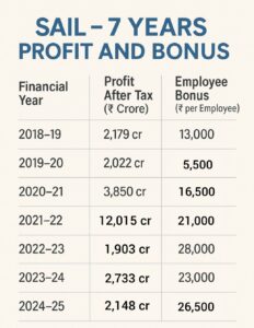 Sail bonus past years