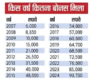 Coal India bonus