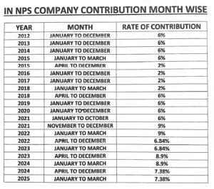 SAIL NPS MONTHLY CONTRIBUTION DATA