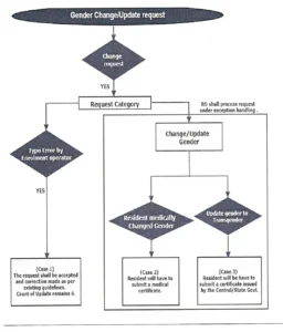 Aadhaar update rules